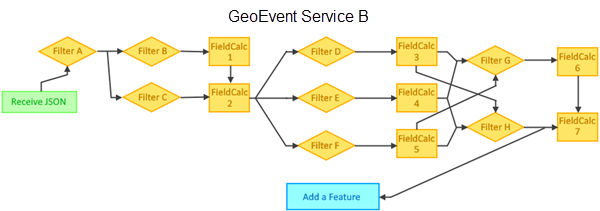 Example GeoEvent Service B Example GeoEvent Service B