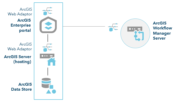 ArcGIS Enterprise with Workflow Manager Server—one-machine site ArcGIS Enterprise with Workflow Manager Server—one-machine site