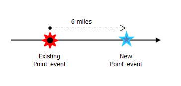 Locating an event measure using an offset distance from a point feature Locating an event measure using an offset distance from a point feature