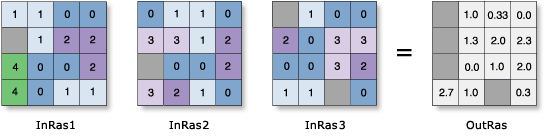 Cell Statistics—Mean example Cell Statistics—Mean example