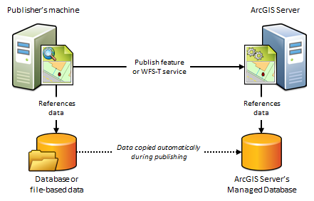 A managed database is used to store the data copied when publishing feature or WFS-T services A managed database is used to store the data copied when publishing feature or WFS-T services